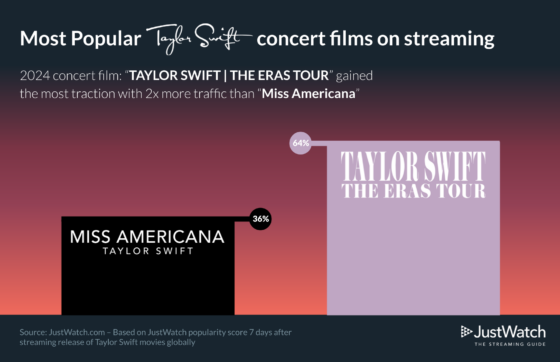 unnamed 2 Taylor Swift's Streaming Success on Video Platforms in 2024!