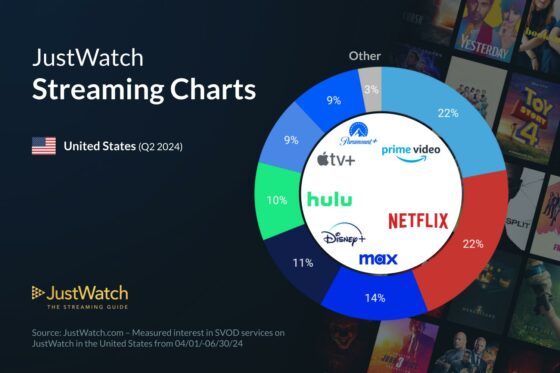 unnamed 4 Streaming Wars: Prime Video and Netflix Neck-and-Neck in Q2 2024 Market Shares