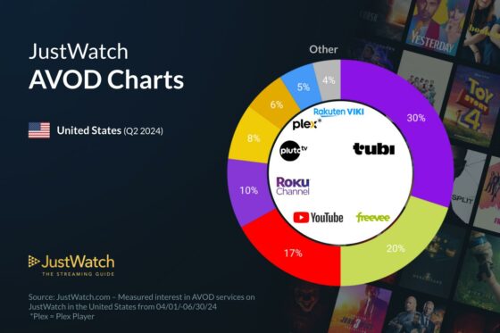 unnamed 4 AVOD Market Shares in Q2 2024: Tubi TV Dominates, Freevee Holds Strong